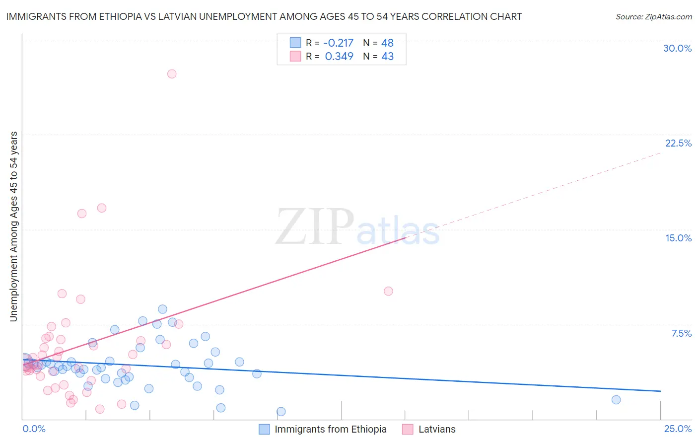 Immigrants from Ethiopia vs Latvian Unemployment Among Ages 45 to 54 years