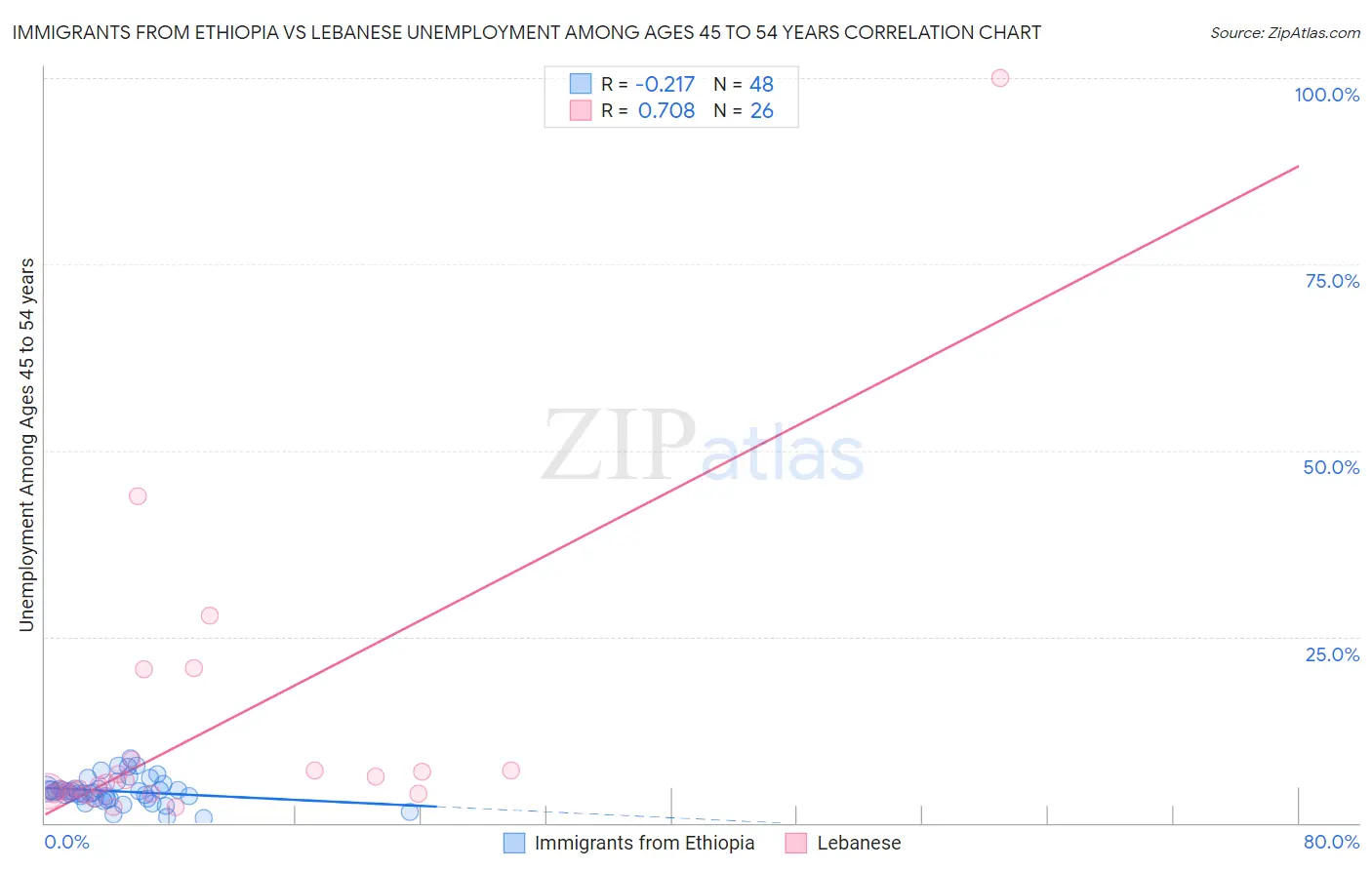 Immigrants from Ethiopia vs Lebanese Unemployment Among Ages 45 to 54 years