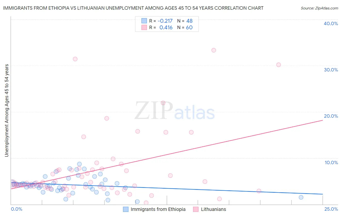 Immigrants from Ethiopia vs Lithuanian Unemployment Among Ages 45 to 54 years