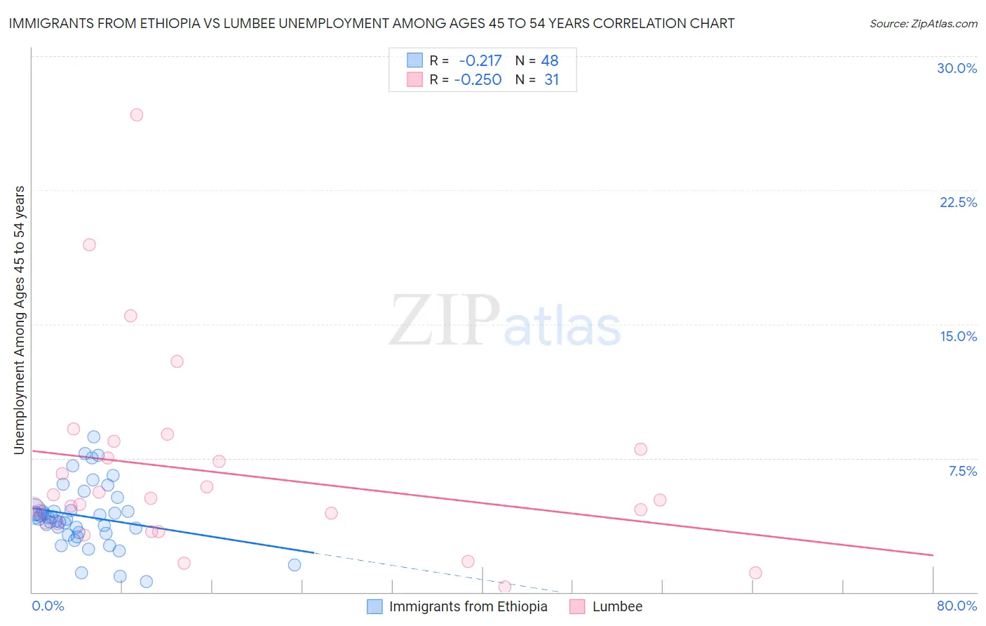 Immigrants from Ethiopia vs Lumbee Unemployment Among Ages 45 to 54 years