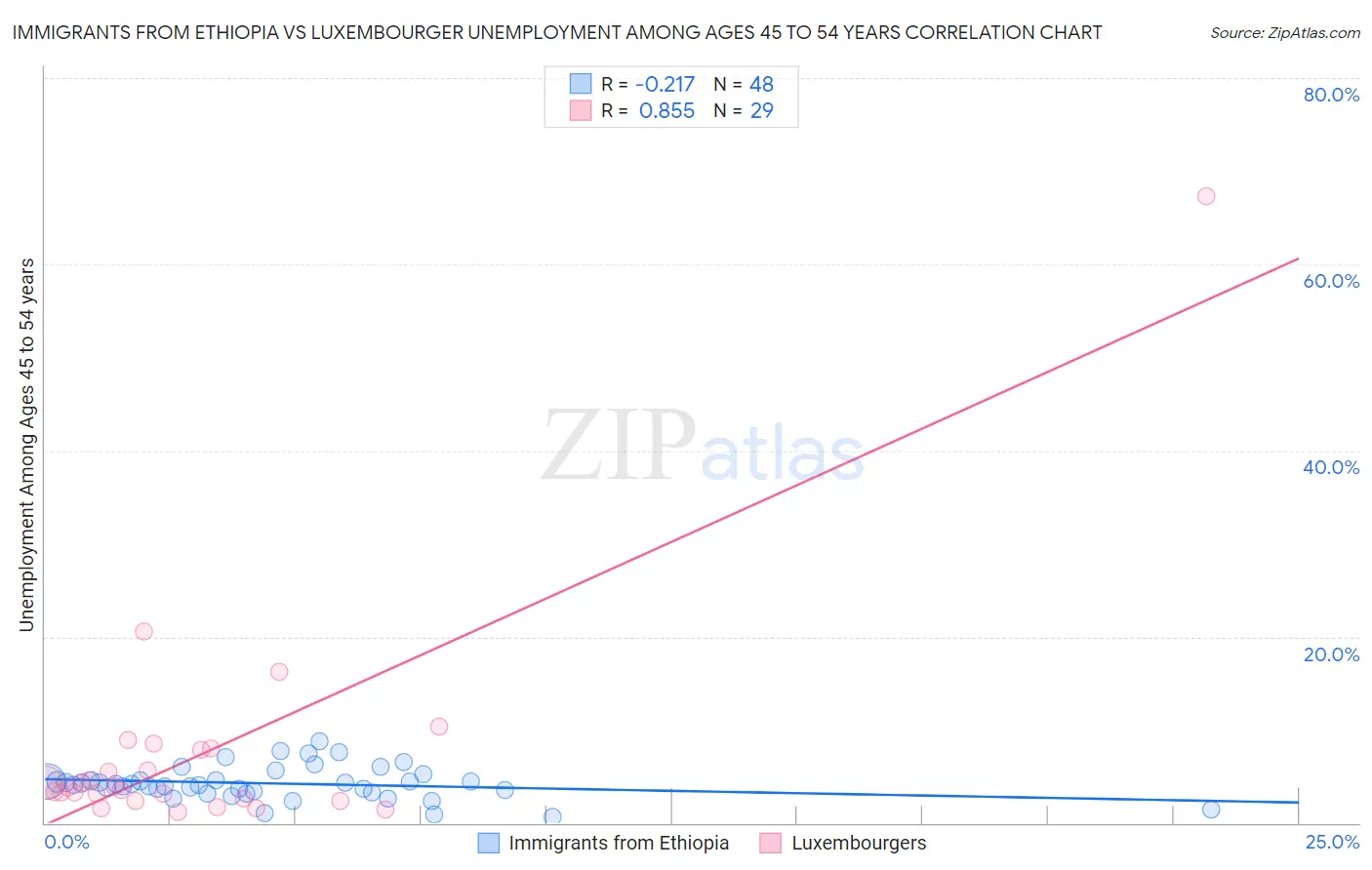 Immigrants from Ethiopia vs Luxembourger Unemployment Among Ages 45 to 54 years