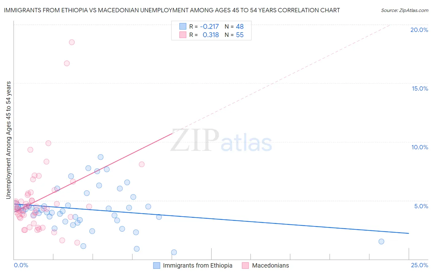 Immigrants from Ethiopia vs Macedonian Unemployment Among Ages 45 to 54 years