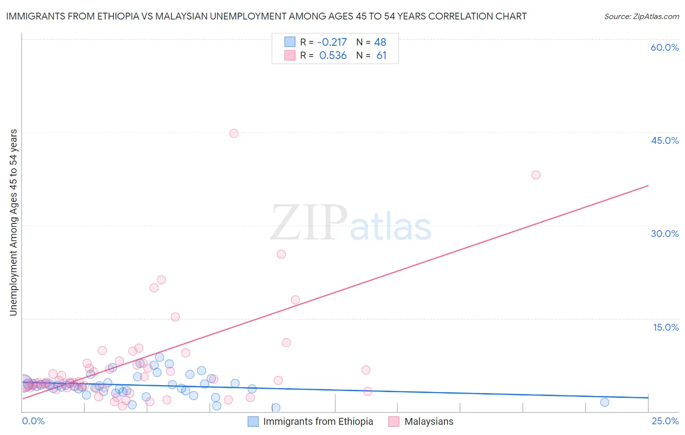 Immigrants from Ethiopia vs Malaysian Unemployment Among Ages 45 to 54 years