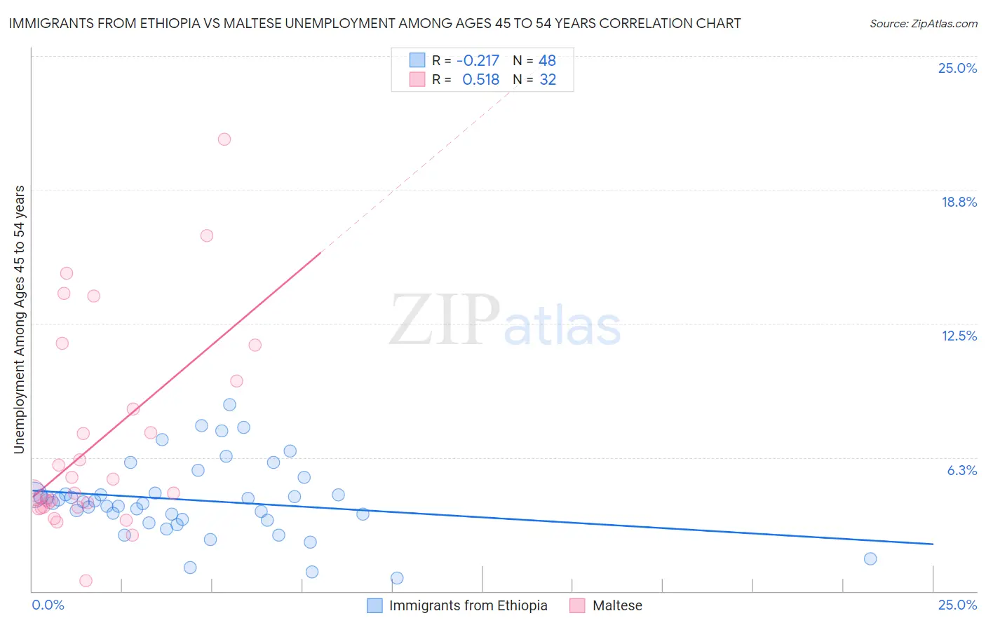 Immigrants from Ethiopia vs Maltese Unemployment Among Ages 45 to 54 years