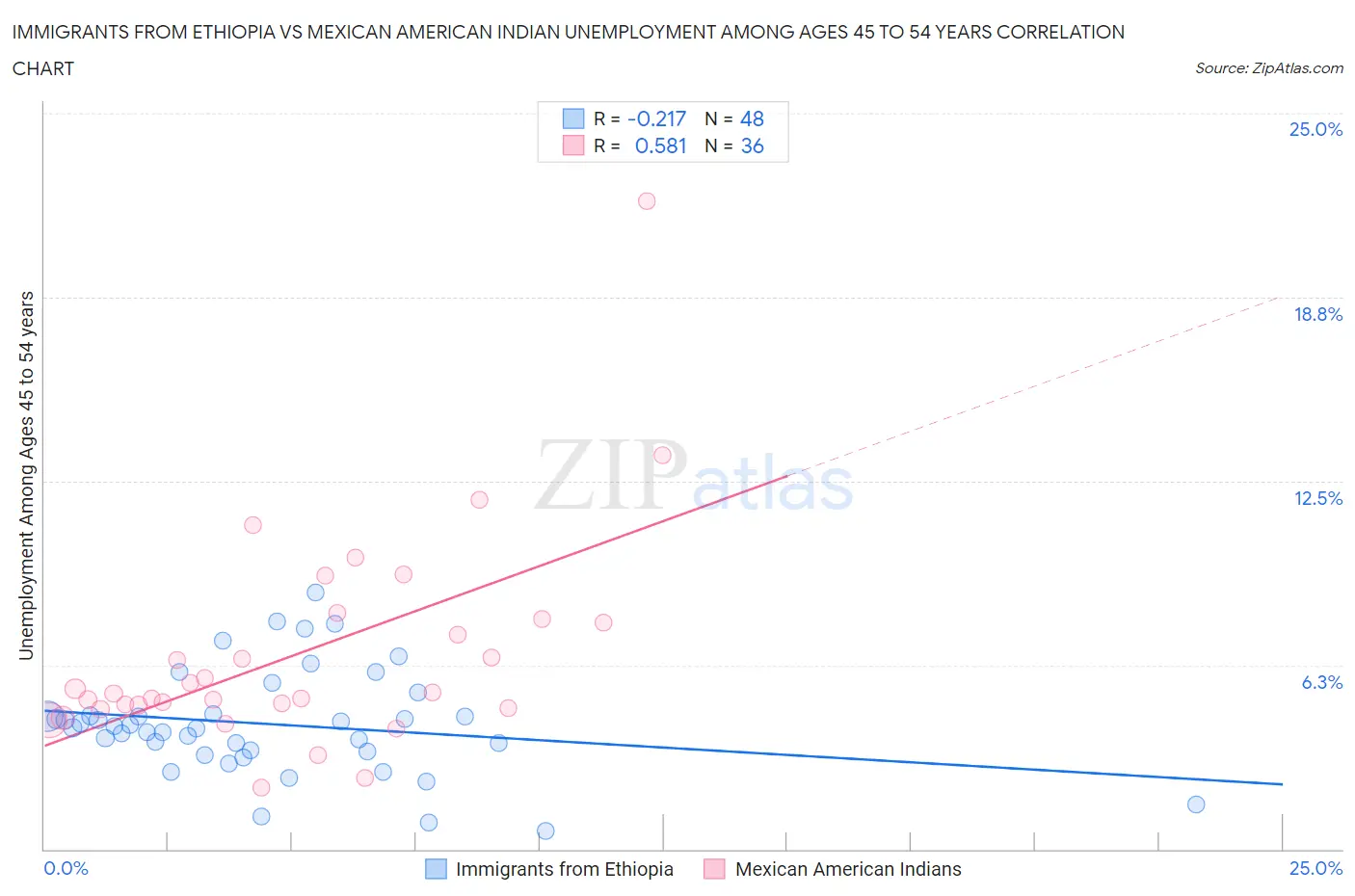 Immigrants from Ethiopia vs Mexican American Indian Unemployment Among Ages 45 to 54 years