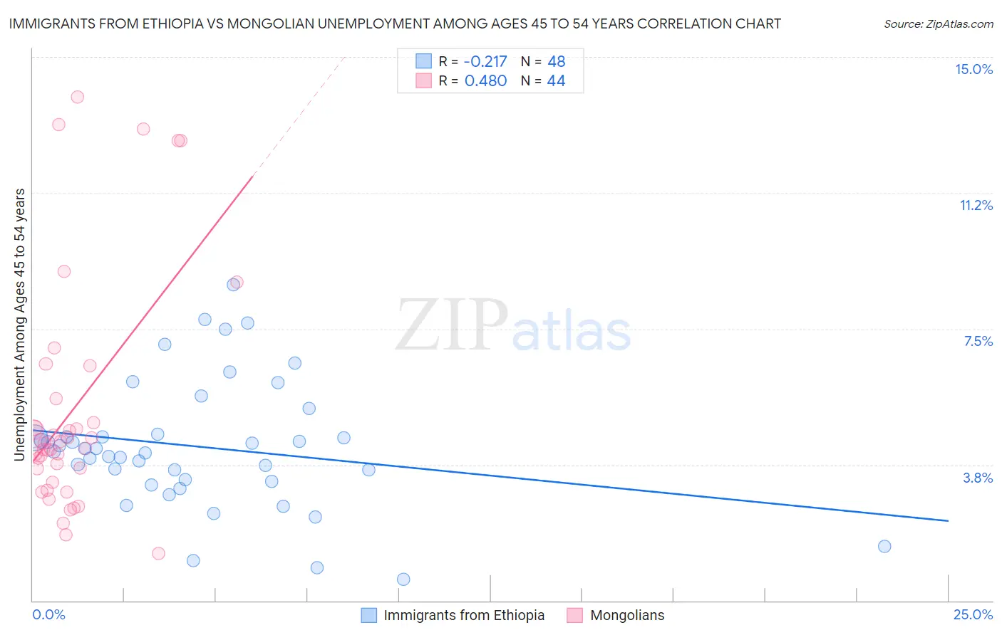 Immigrants from Ethiopia vs Mongolian Unemployment Among Ages 45 to 54 years
