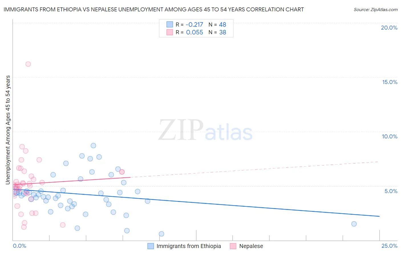 Immigrants from Ethiopia vs Nepalese Unemployment Among Ages 45 to 54 years