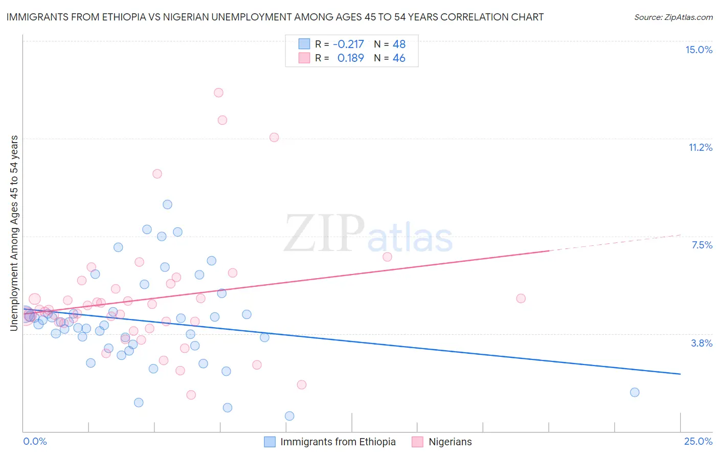 Immigrants from Ethiopia vs Nigerian Unemployment Among Ages 45 to 54 years