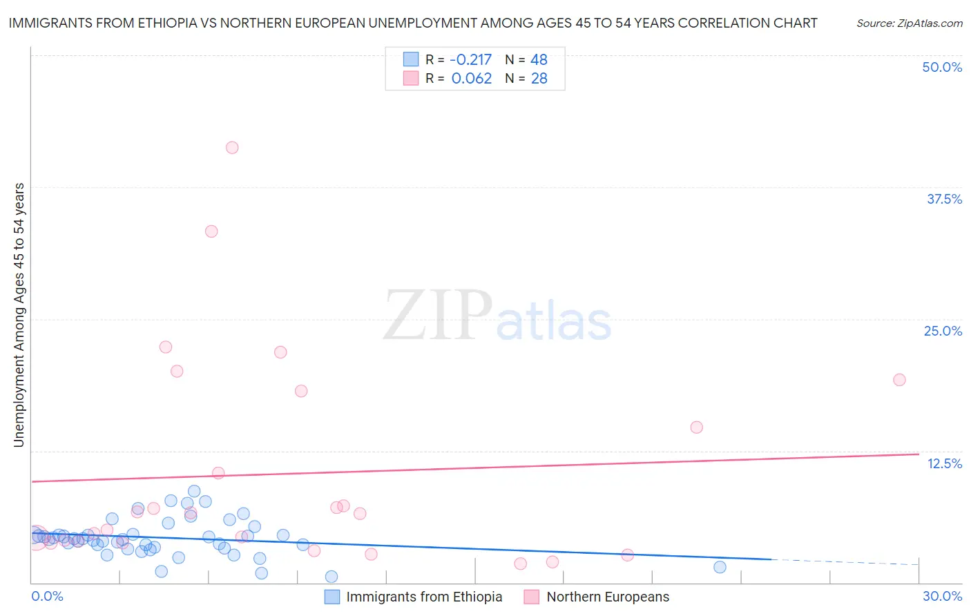 Immigrants from Ethiopia vs Northern European Unemployment Among Ages 45 to 54 years