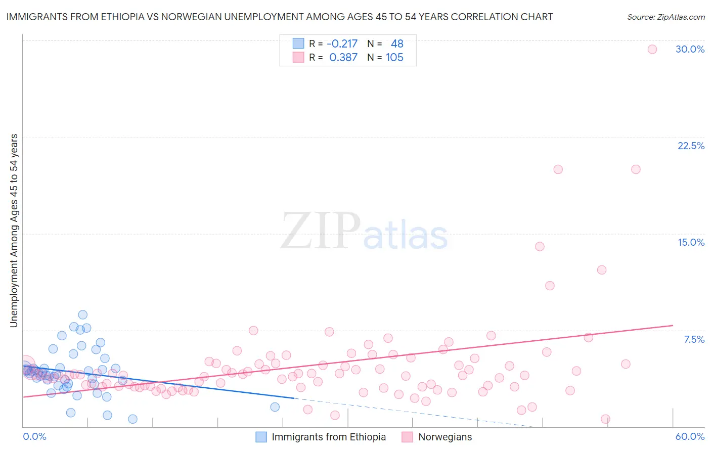 Immigrants from Ethiopia vs Norwegian Unemployment Among Ages 45 to 54 years