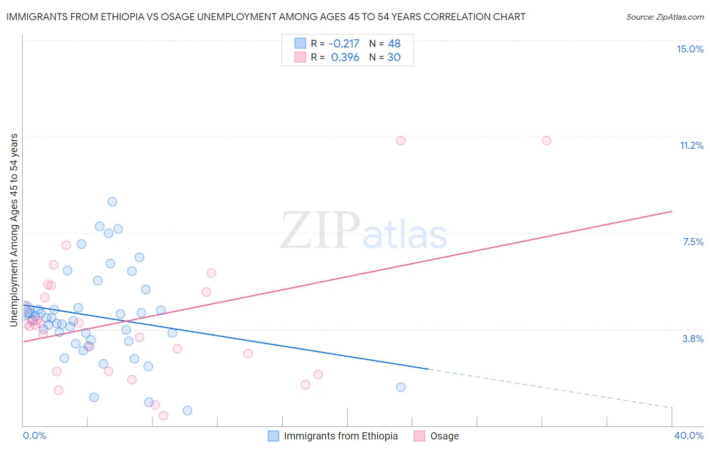Immigrants from Ethiopia vs Osage Unemployment Among Ages 45 to 54 years