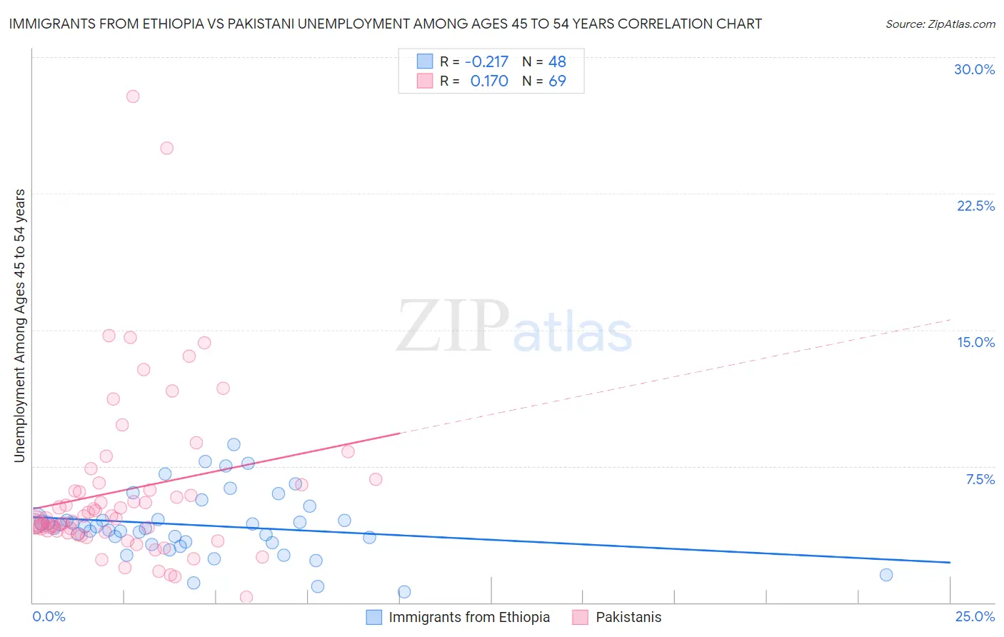 Immigrants from Ethiopia vs Pakistani Unemployment Among Ages 45 to 54 years