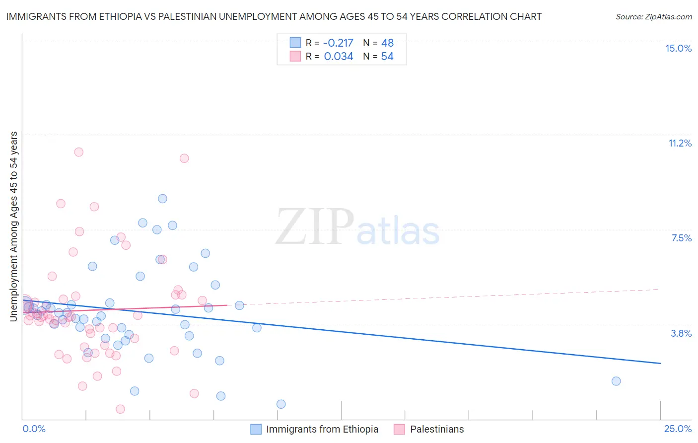 Immigrants from Ethiopia vs Palestinian Unemployment Among Ages 45 to 54 years