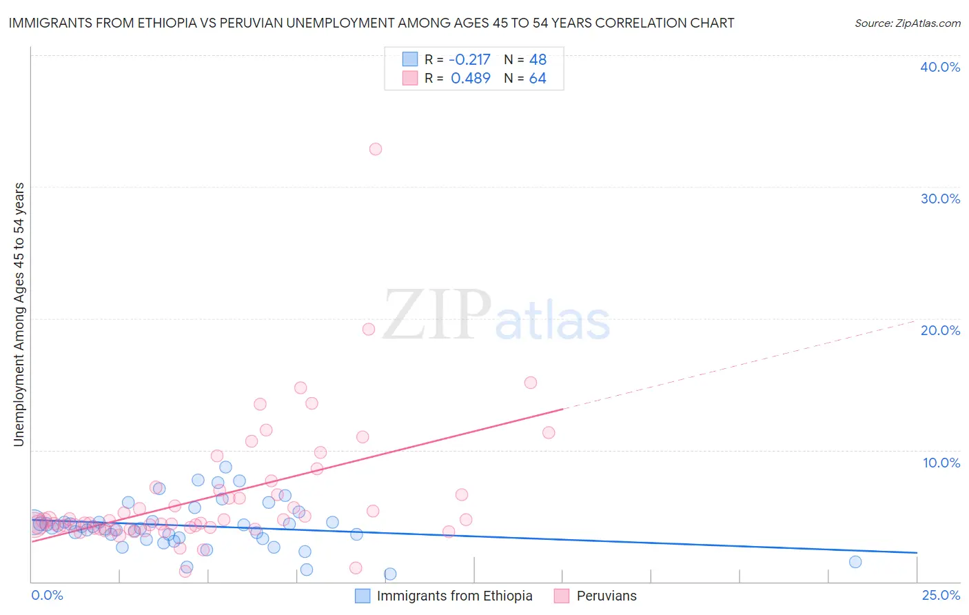 Immigrants from Ethiopia vs Peruvian Unemployment Among Ages 45 to 54 years