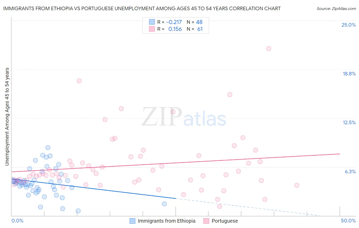 Immigrants from Ethiopia vs Portuguese Unemployment Among Ages 45 to 54 years