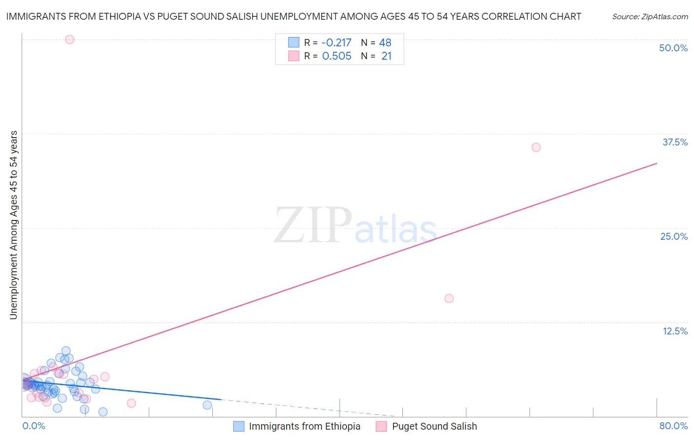 Immigrants from Ethiopia vs Puget Sound Salish Unemployment Among Ages 45 to 54 years