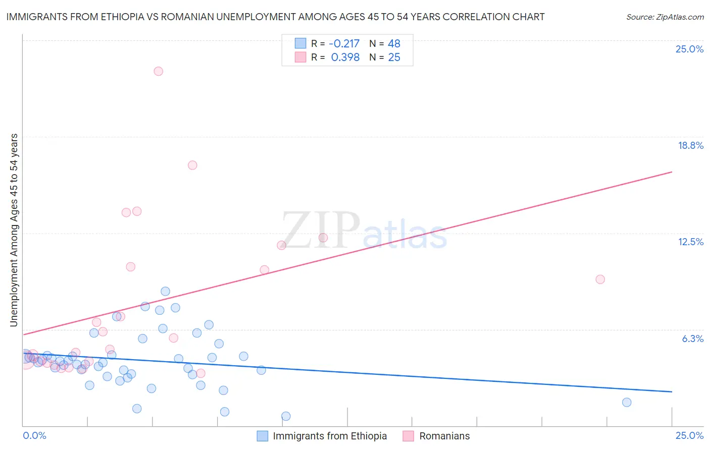Immigrants from Ethiopia vs Romanian Unemployment Among Ages 45 to 54 years
