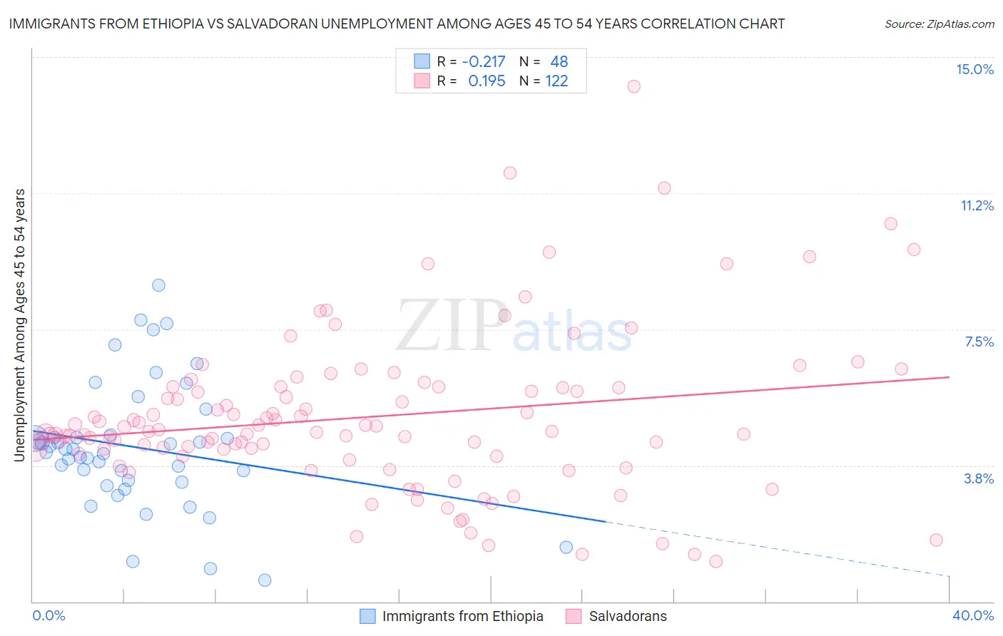 Immigrants from Ethiopia vs Salvadoran Unemployment Among Ages 45 to 54 years