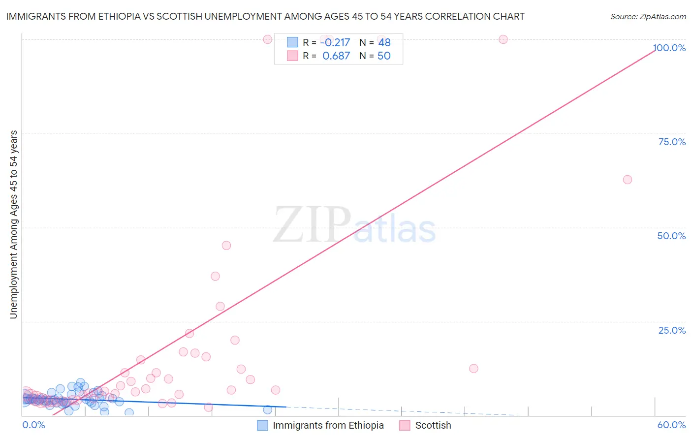 Immigrants from Ethiopia vs Scottish Unemployment Among Ages 45 to 54 years