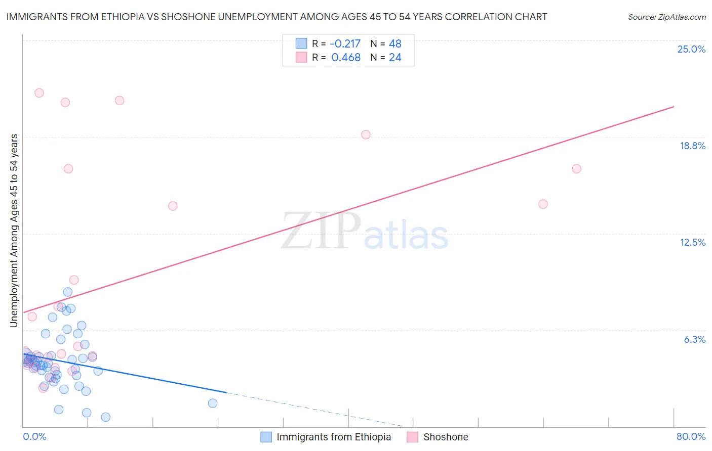 Immigrants from Ethiopia vs Shoshone Unemployment Among Ages 45 to 54 years