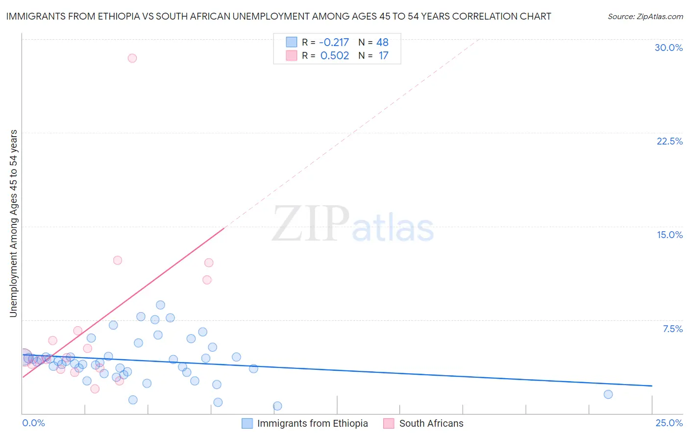 Immigrants from Ethiopia vs South African Unemployment Among Ages 45 to 54 years