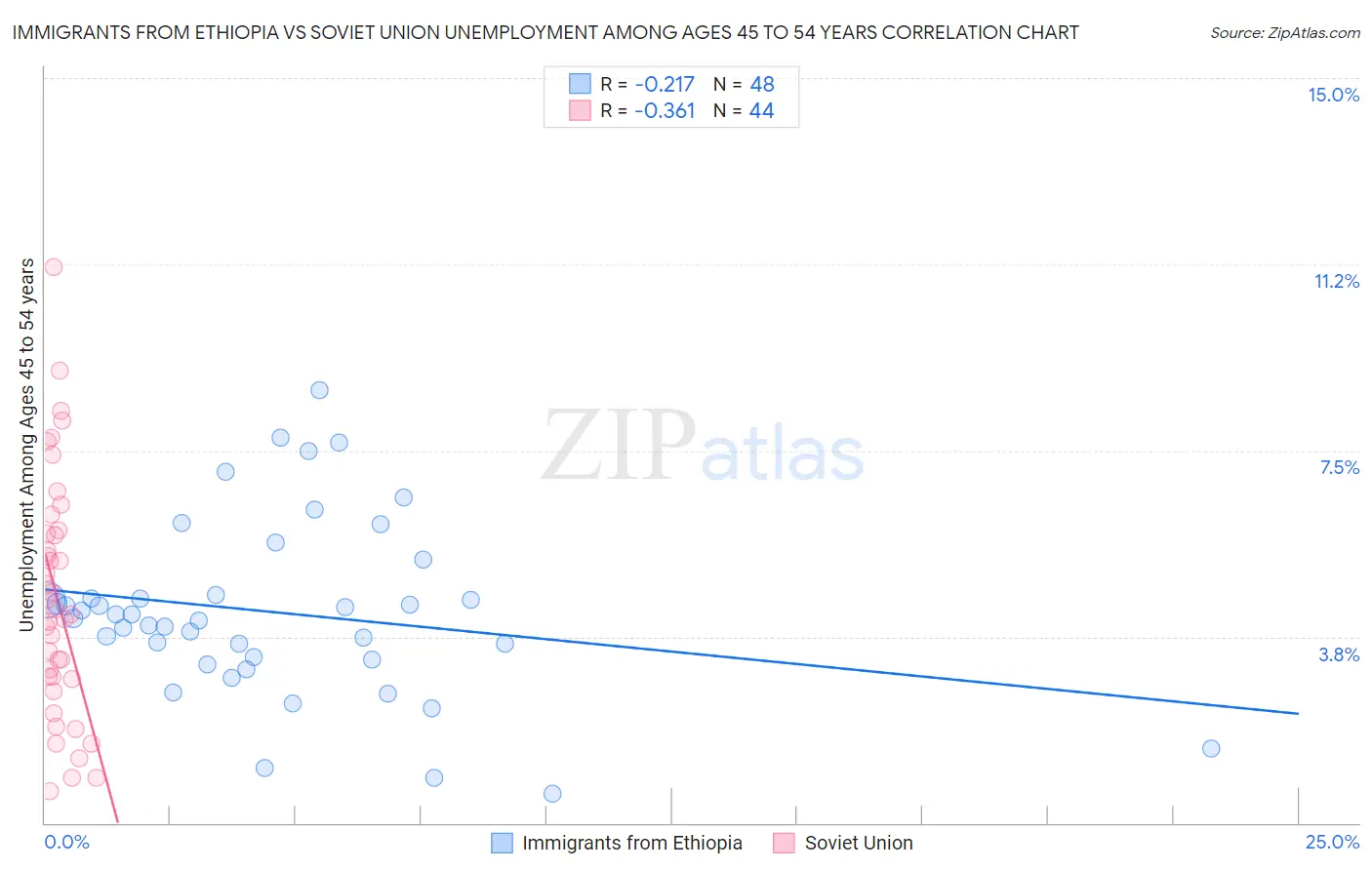 Immigrants from Ethiopia vs Soviet Union Unemployment Among Ages 45 to 54 years