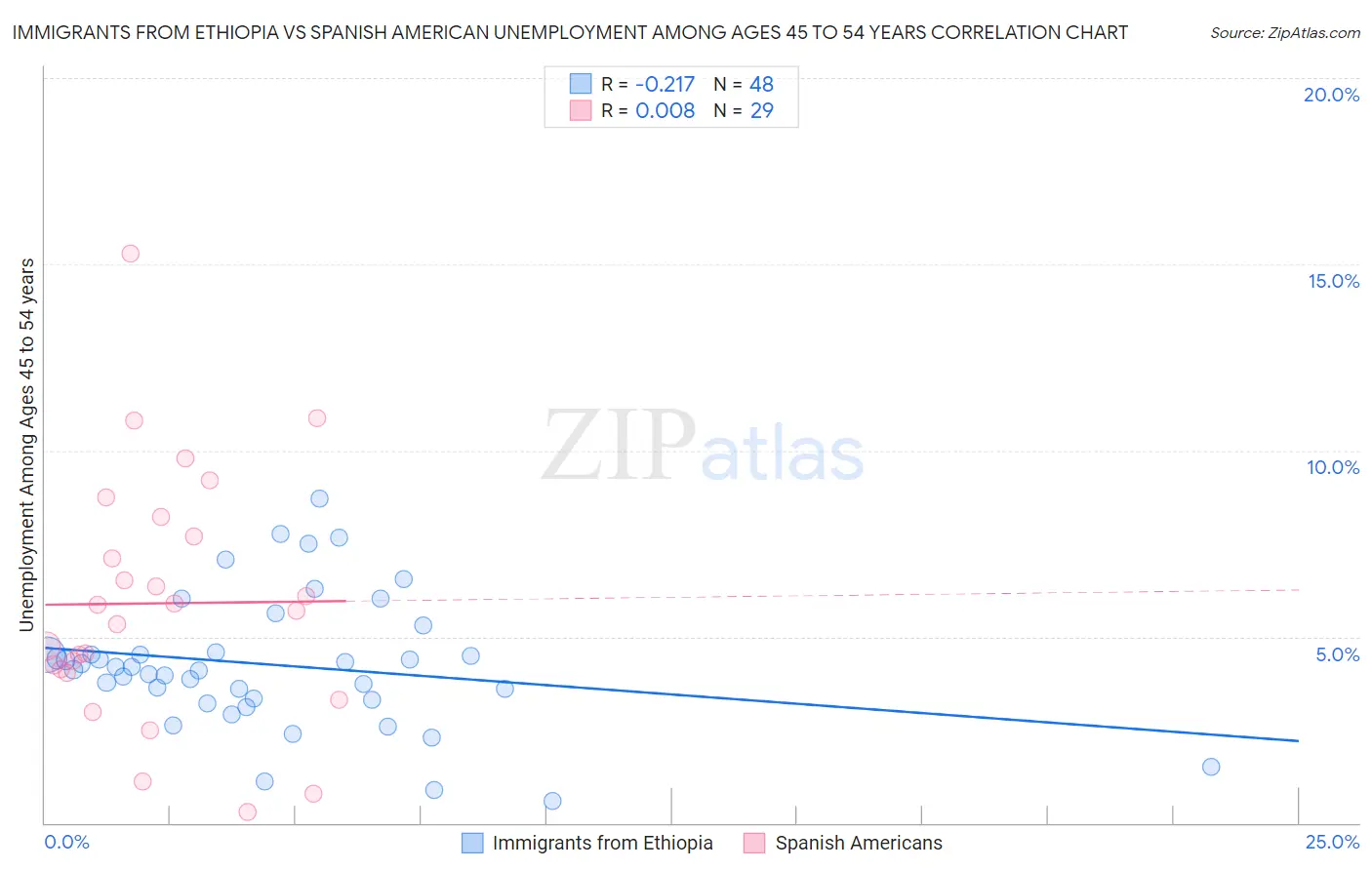 Immigrants from Ethiopia vs Spanish American Unemployment Among Ages 45 to 54 years