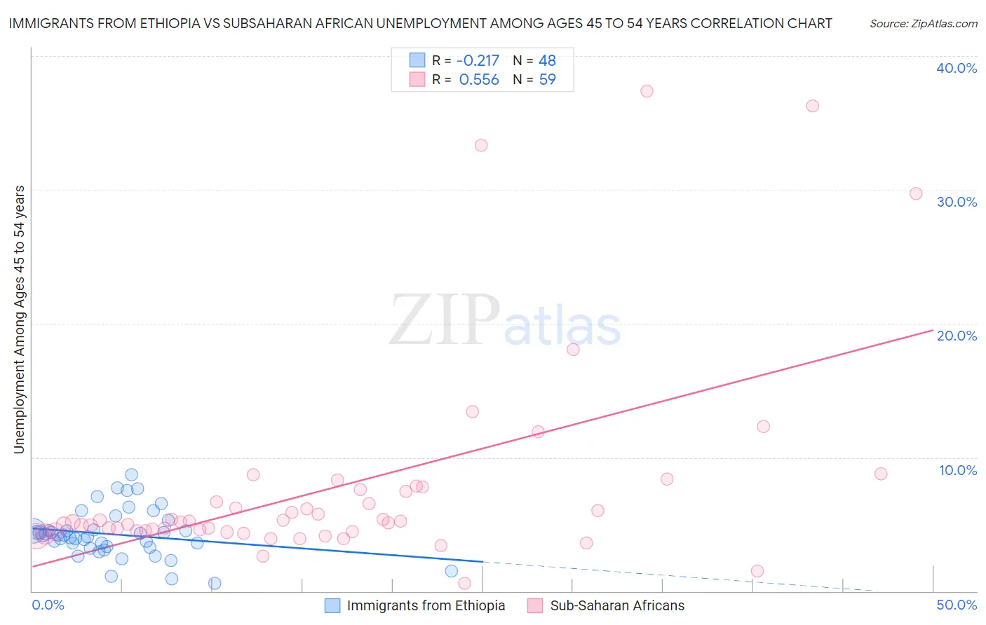Immigrants from Ethiopia vs Subsaharan African Unemployment Among Ages 45 to 54 years