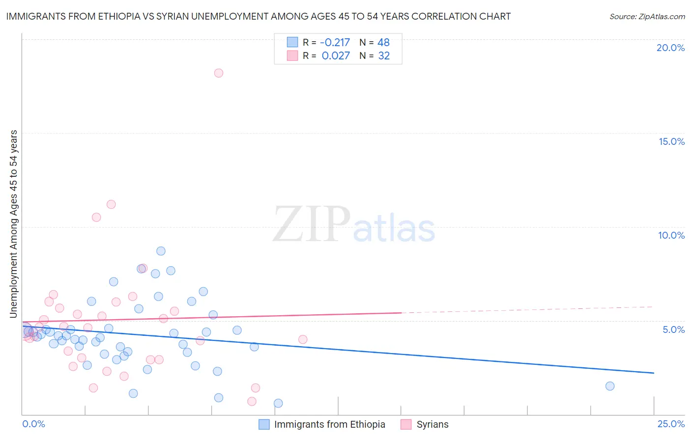 Immigrants from Ethiopia vs Syrian Unemployment Among Ages 45 to 54 years