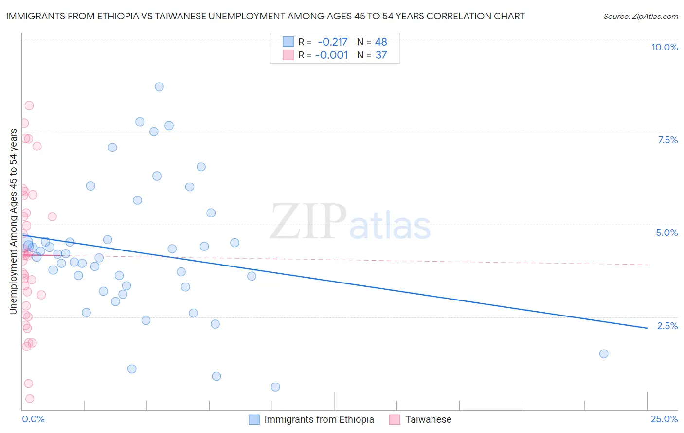 Immigrants from Ethiopia vs Taiwanese Unemployment Among Ages 45 to 54 years