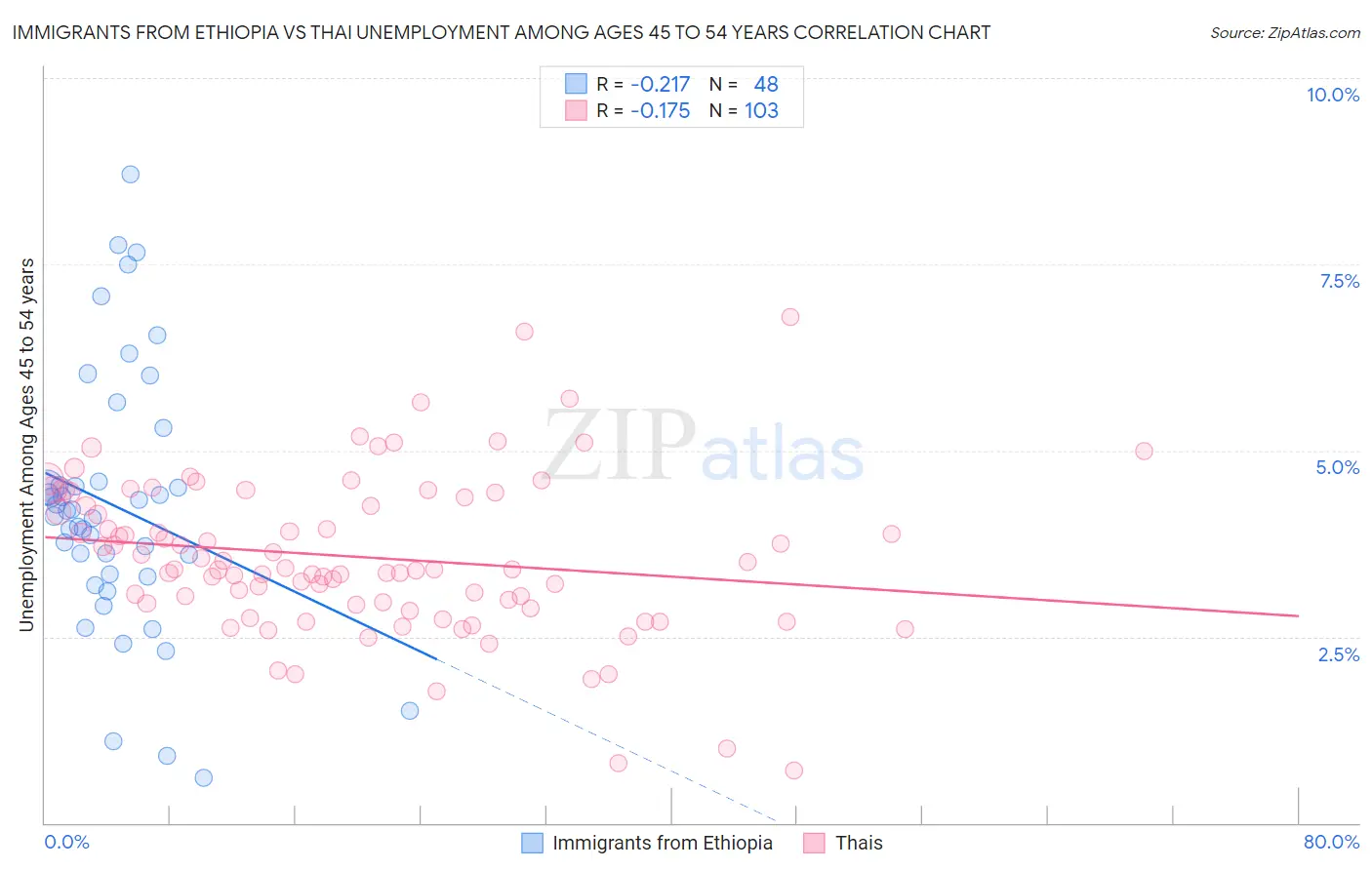 Immigrants from Ethiopia vs Thai Unemployment Among Ages 45 to 54 years