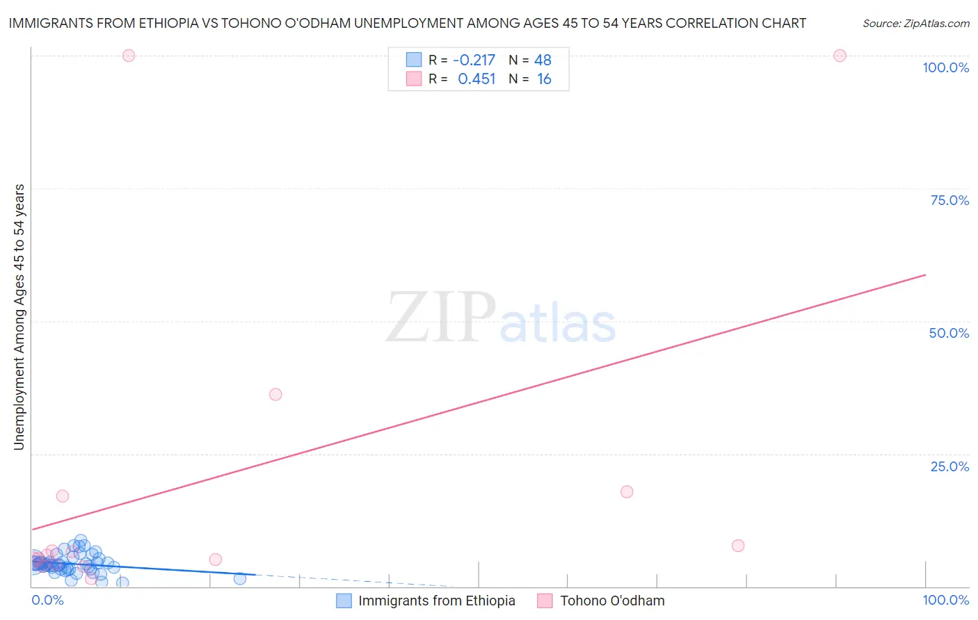 Immigrants from Ethiopia vs Tohono O'odham Unemployment Among Ages 45 to 54 years