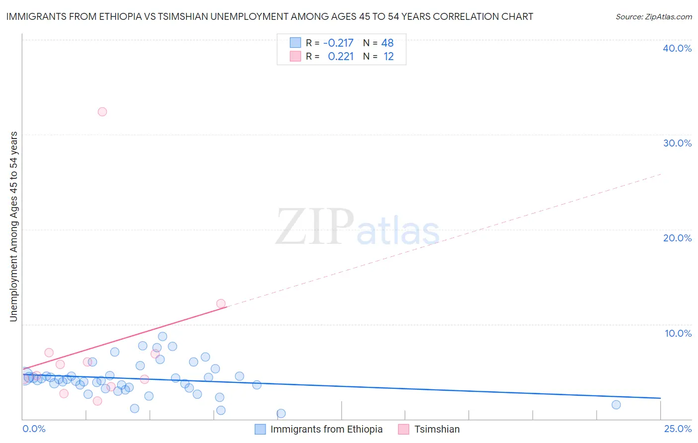 Immigrants from Ethiopia vs Tsimshian Unemployment Among Ages 45 to 54 years