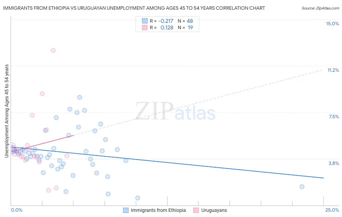 Immigrants from Ethiopia vs Uruguayan Unemployment Among Ages 45 to 54 years