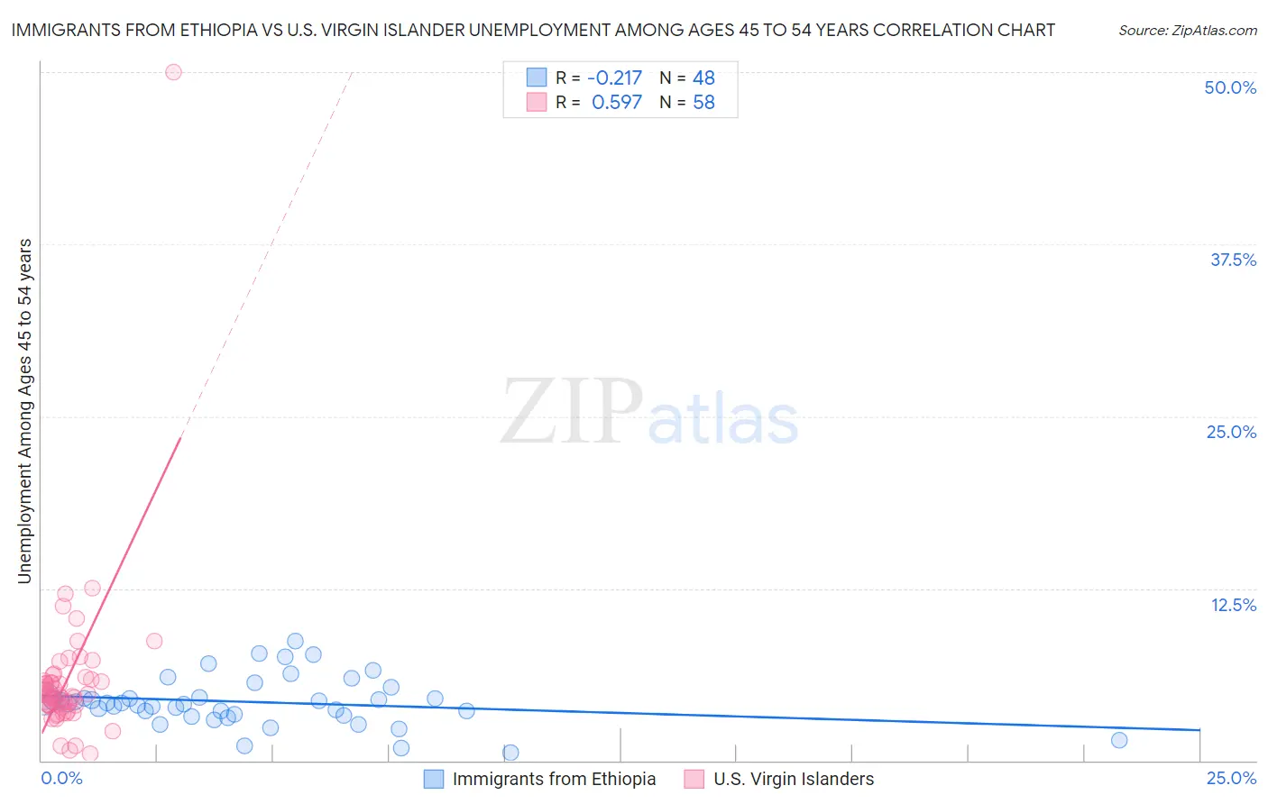 Immigrants from Ethiopia vs U.S. Virgin Islander Unemployment Among Ages 45 to 54 years