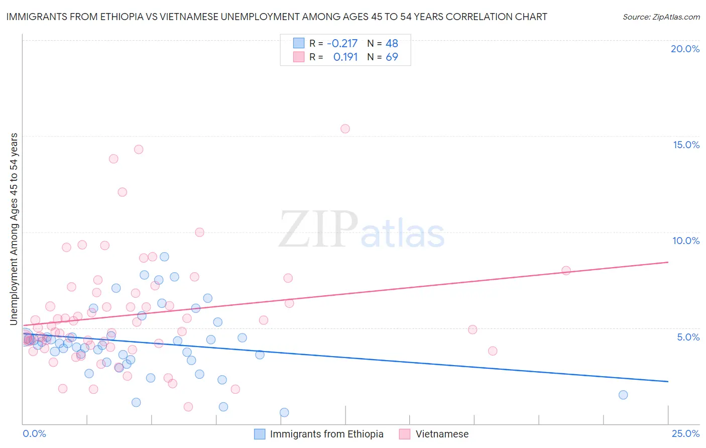 Immigrants from Ethiopia vs Vietnamese Unemployment Among Ages 45 to 54 years