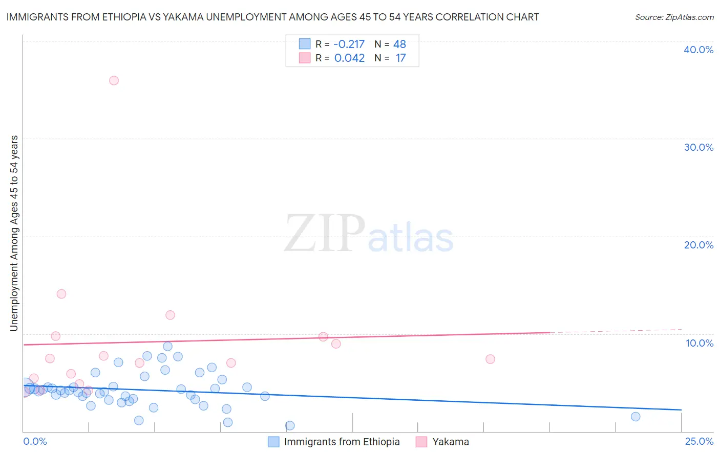 Immigrants from Ethiopia vs Yakama Unemployment Among Ages 45 to 54 years