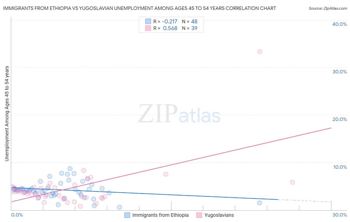 Immigrants from Ethiopia vs Yugoslavian Unemployment Among Ages 45 to 54 years