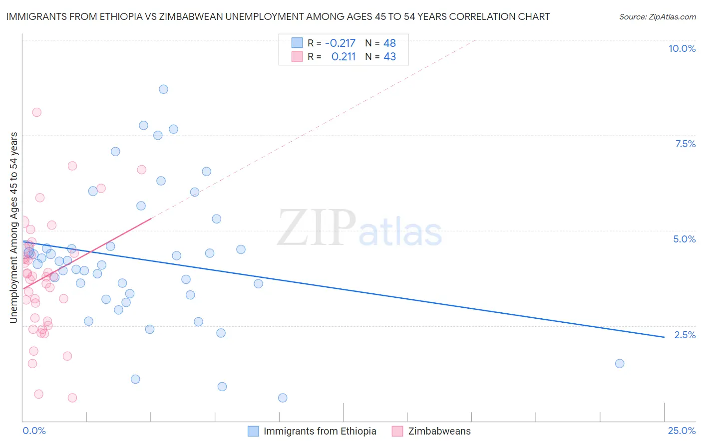 Immigrants from Ethiopia vs Zimbabwean Unemployment Among Ages 45 to 54 years