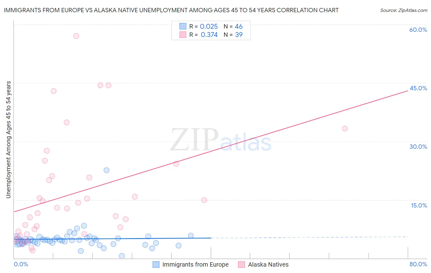 Immigrants from Europe vs Alaska Native Unemployment Among Ages 45 to 54 years