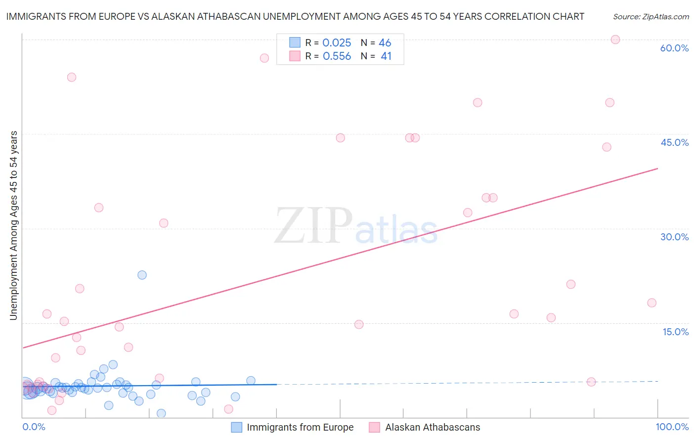 Immigrants from Europe vs Alaskan Athabascan Unemployment Among Ages 45 to 54 years