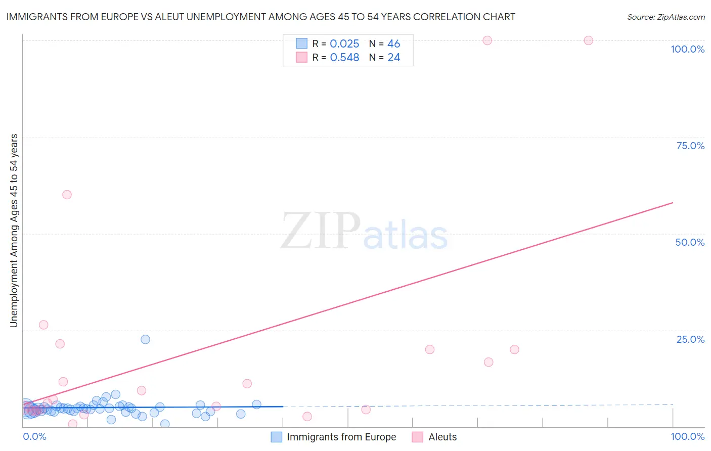 Immigrants from Europe vs Aleut Unemployment Among Ages 45 to 54 years