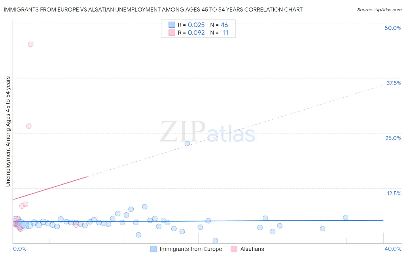 Immigrants from Europe vs Alsatian Unemployment Among Ages 45 to 54 years