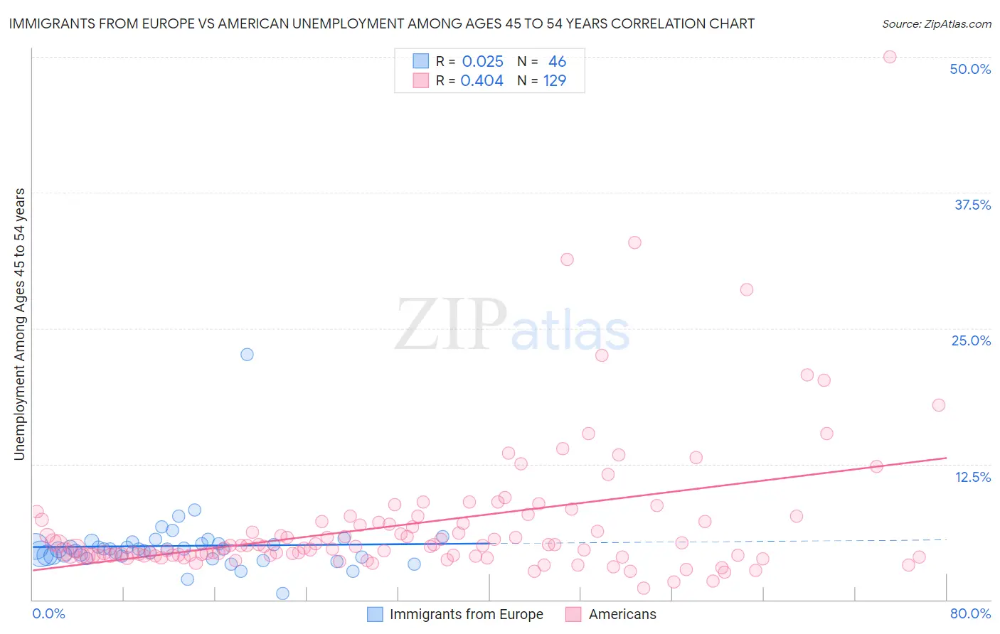 Immigrants from Europe vs American Unemployment Among Ages 45 to 54 years