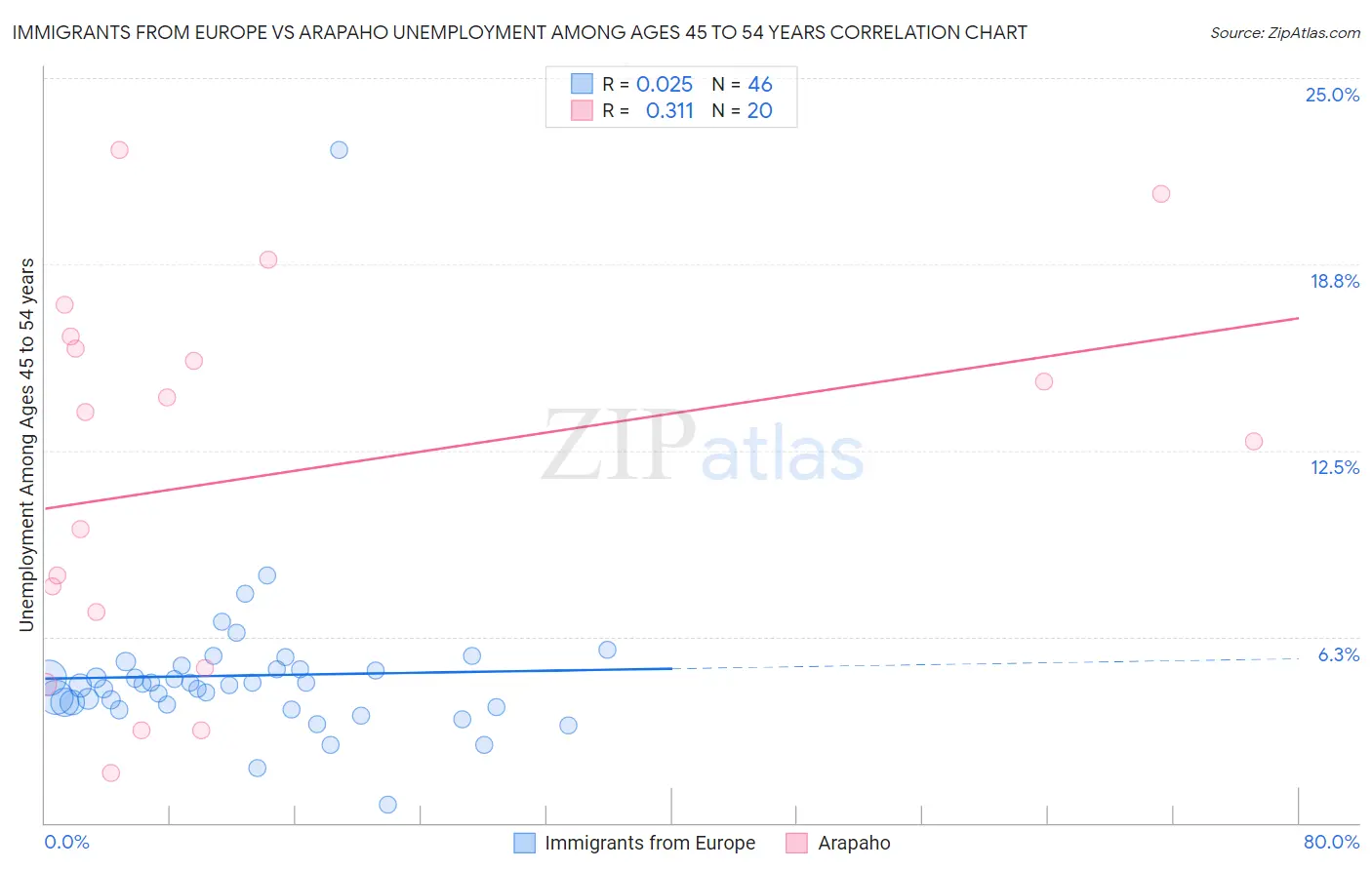 Immigrants from Europe vs Arapaho Unemployment Among Ages 45 to 54 years