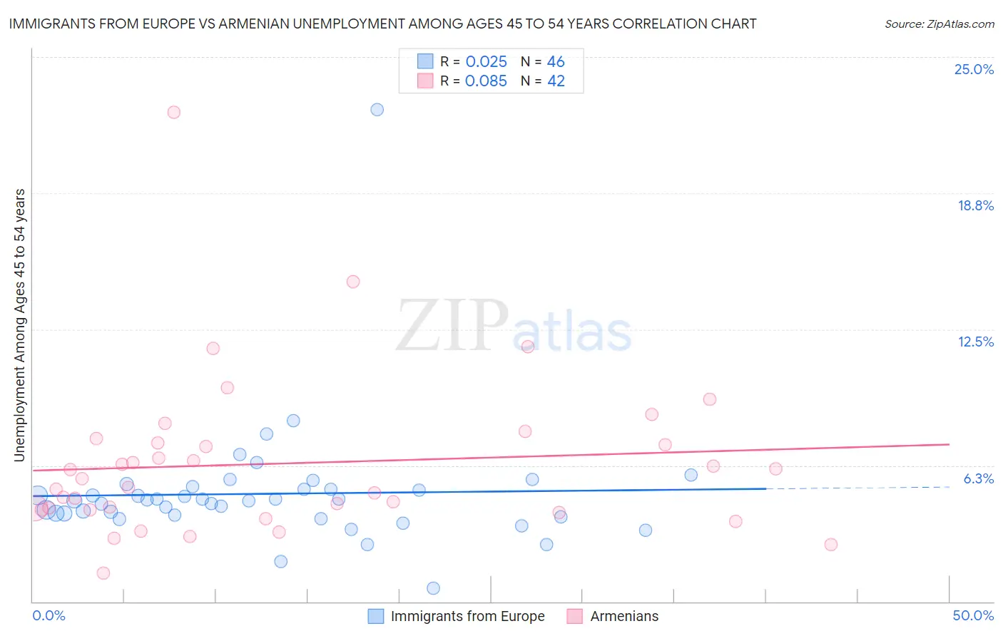 Immigrants from Europe vs Armenian Unemployment Among Ages 45 to 54 years