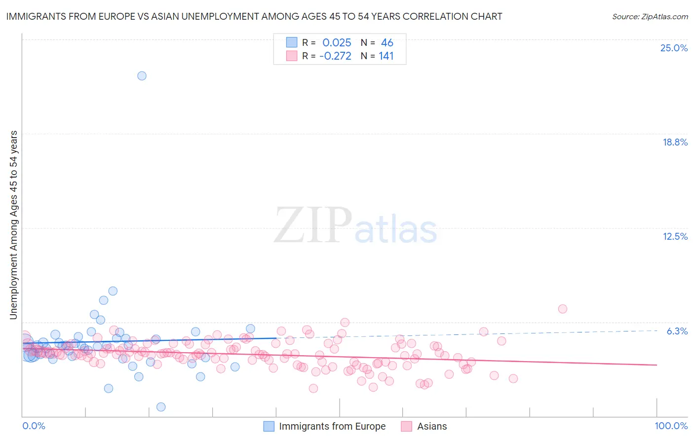 Immigrants from Europe vs Asian Unemployment Among Ages 45 to 54 years