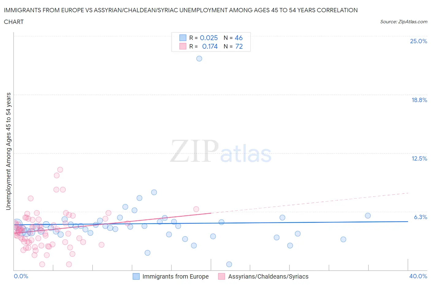 Immigrants from Europe vs Assyrian/Chaldean/Syriac Unemployment Among Ages 45 to 54 years