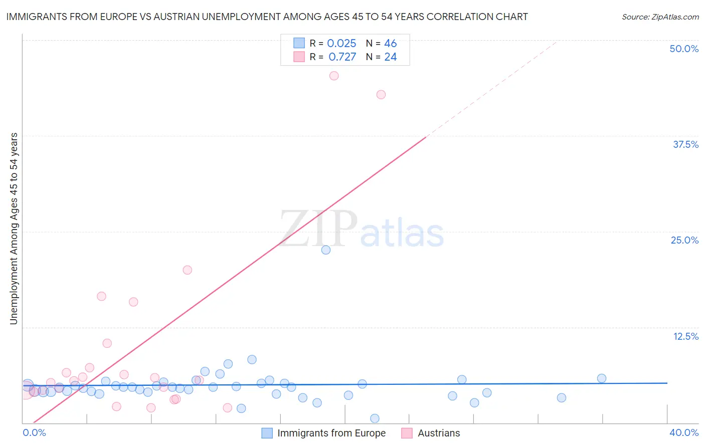 Immigrants from Europe vs Austrian Unemployment Among Ages 45 to 54 years