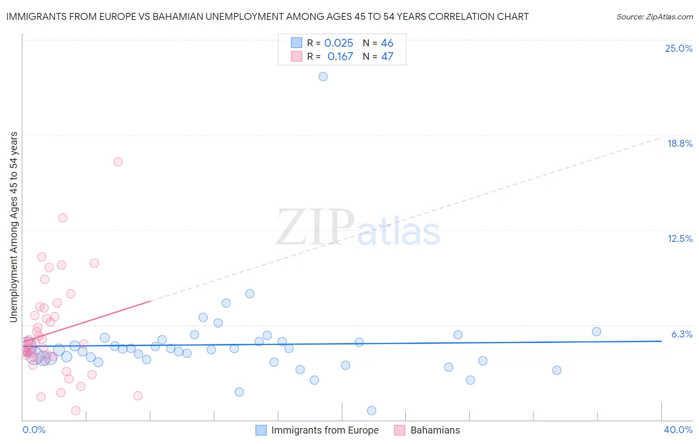 Immigrants from Europe vs Bahamian Unemployment Among Ages 45 to 54 years